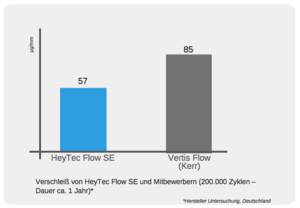 Verschleiß von HeyTec Flow SE und Mitbewerbern (200.000 Zyklen – Dauer ca. 1 Jahr)