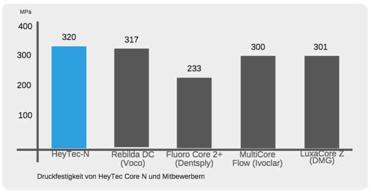 Druckfestigkeit von HeyTec Core N und Mitbewerbern